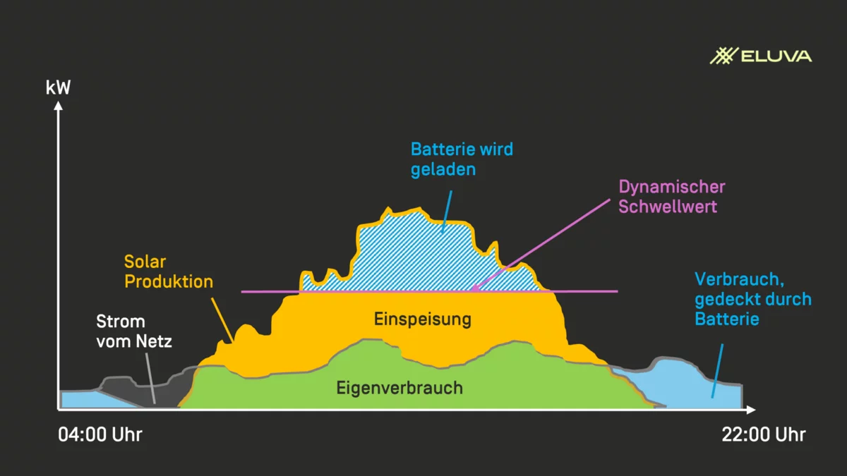 Solar Einspeisung Basis format